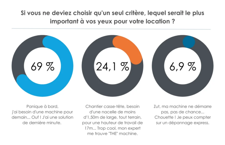 sondage critères choix location matériel