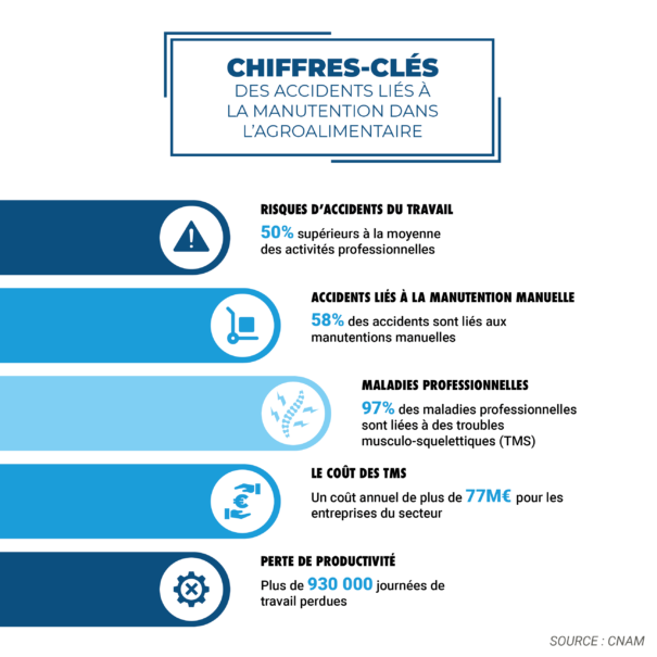 infographie agroalimentaire manutention