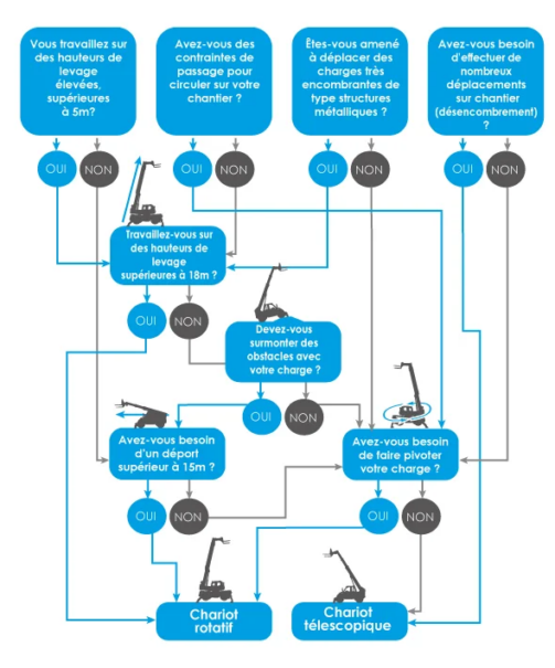 infographie chariot rotatif ou chariot télescopique